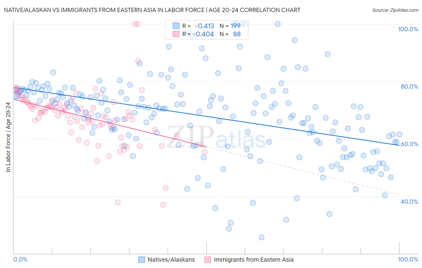 Native/Alaskan vs Immigrants from Eastern Asia In Labor Force | Age 20-24