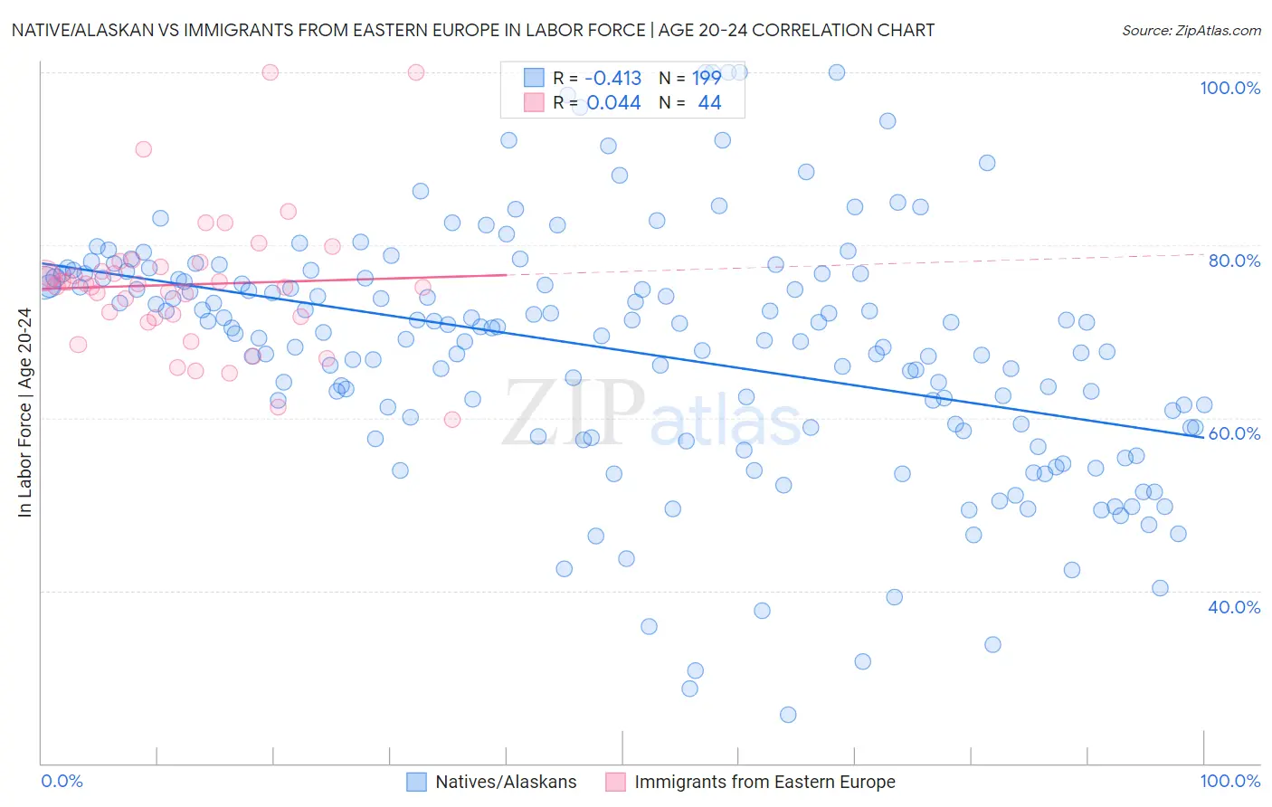 Native/Alaskan vs Immigrants from Eastern Europe In Labor Force | Age 20-24