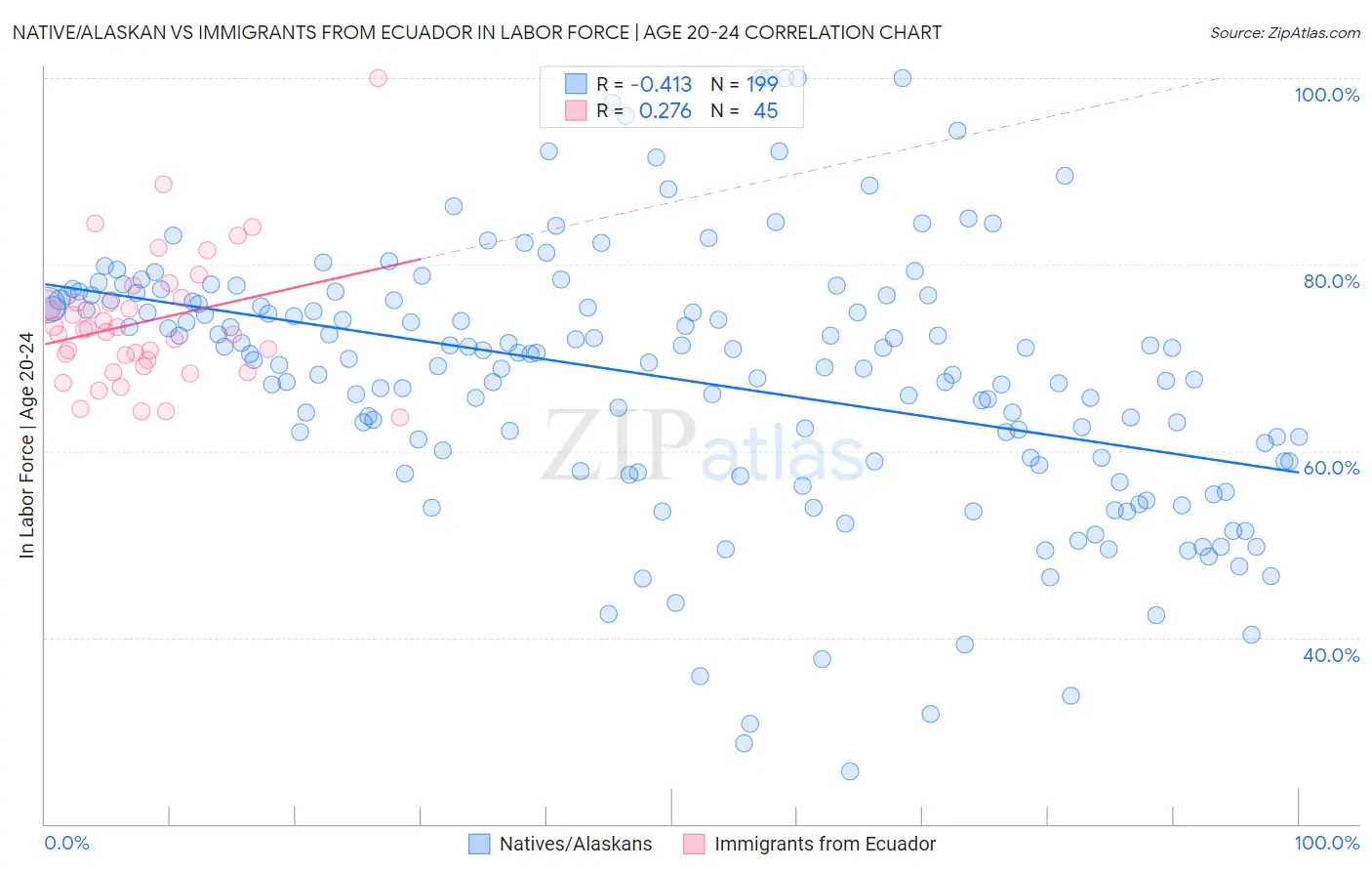 Native/Alaskan vs Immigrants from Ecuador In Labor Force | Age 20-24