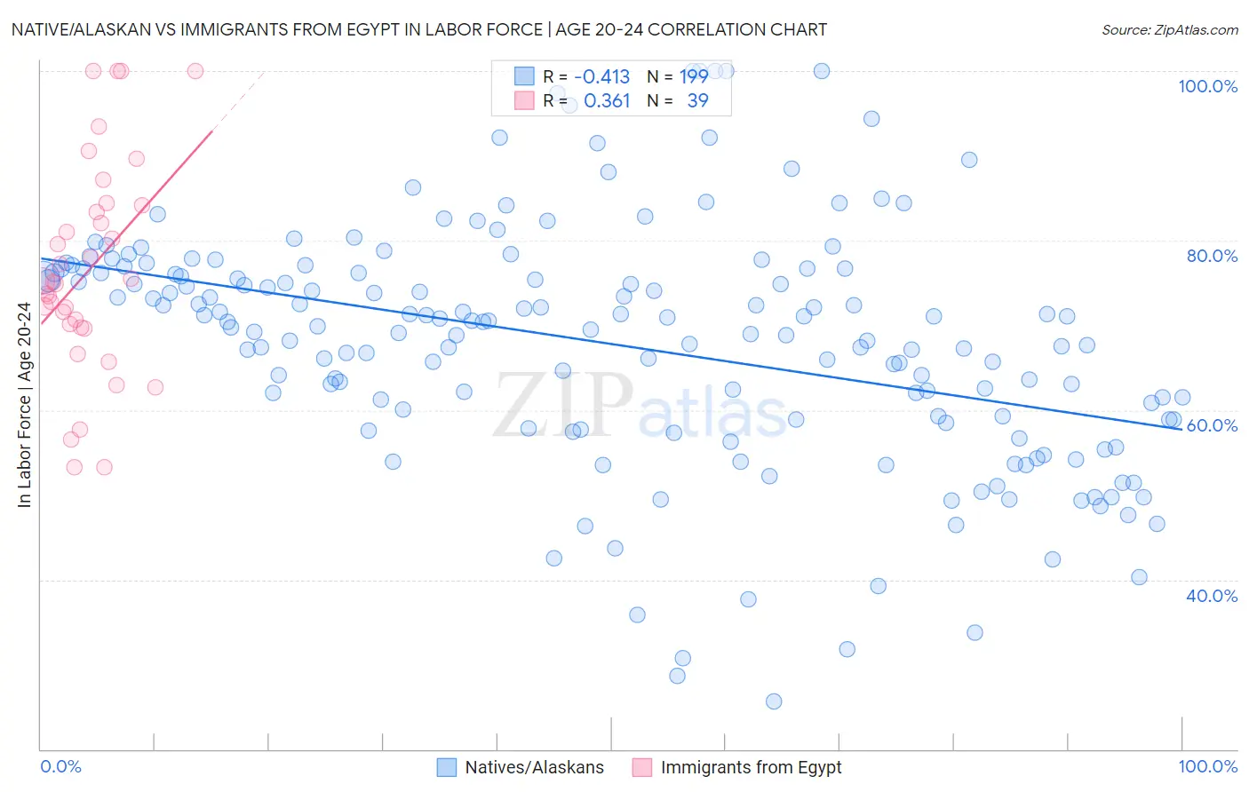 Native/Alaskan vs Immigrants from Egypt In Labor Force | Age 20-24