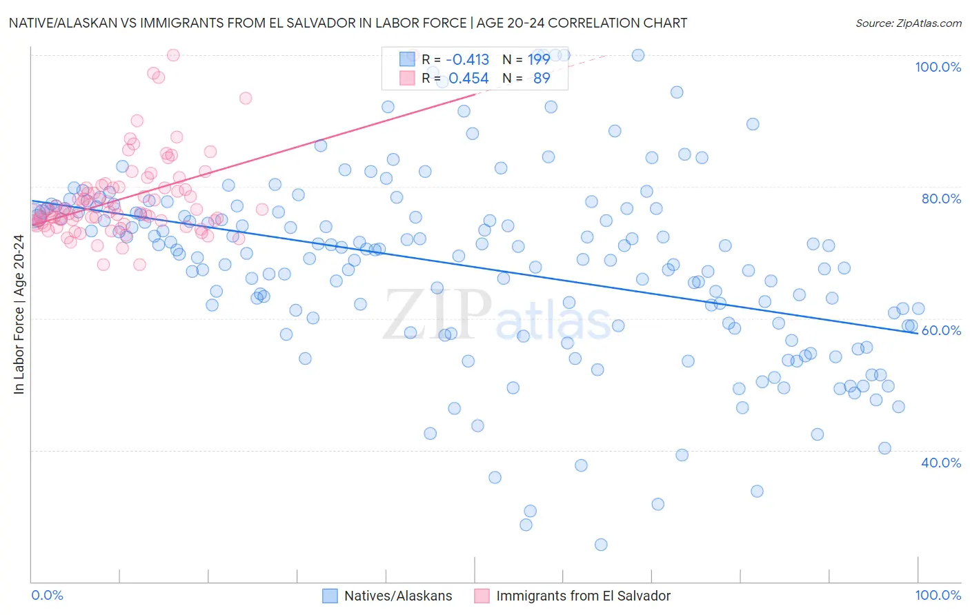 Native/Alaskan vs Immigrants from El Salvador In Labor Force | Age 20-24