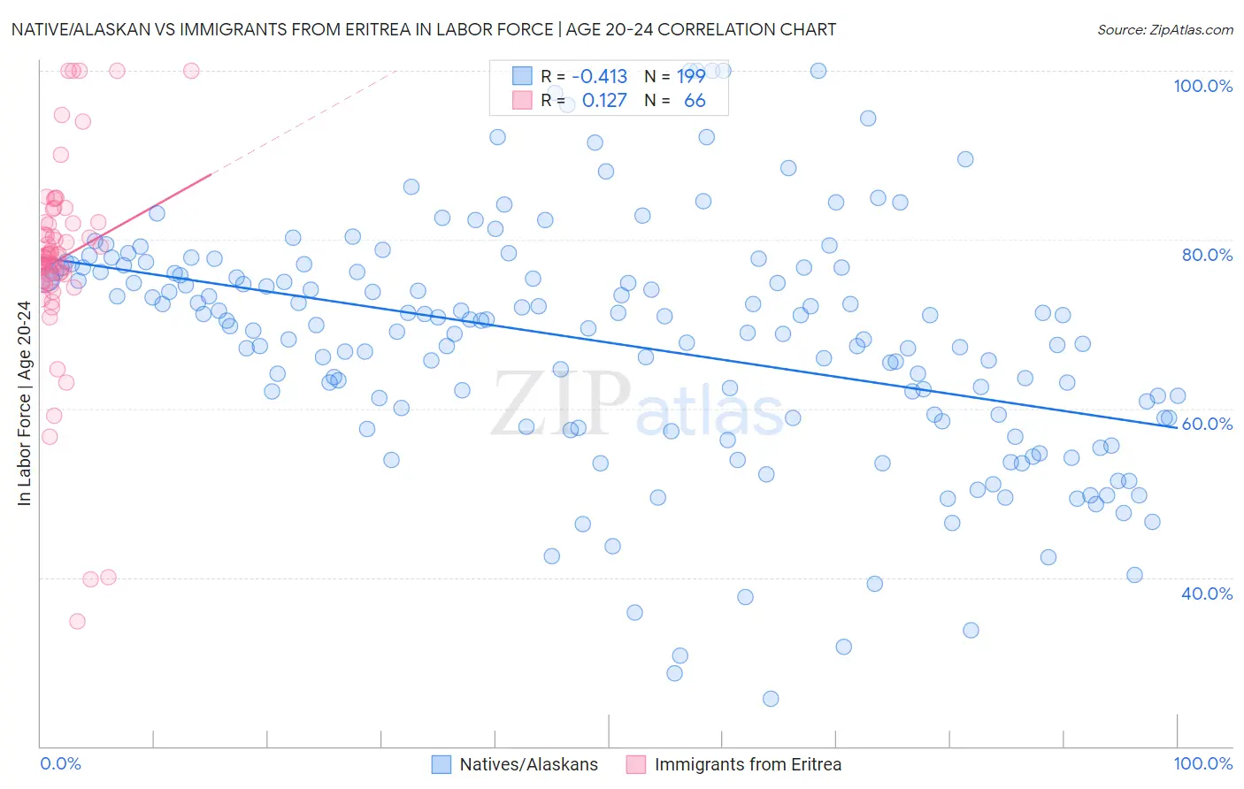 Native/Alaskan vs Immigrants from Eritrea In Labor Force | Age 20-24