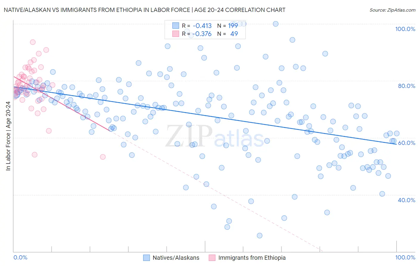 Native/Alaskan vs Immigrants from Ethiopia In Labor Force | Age 20-24