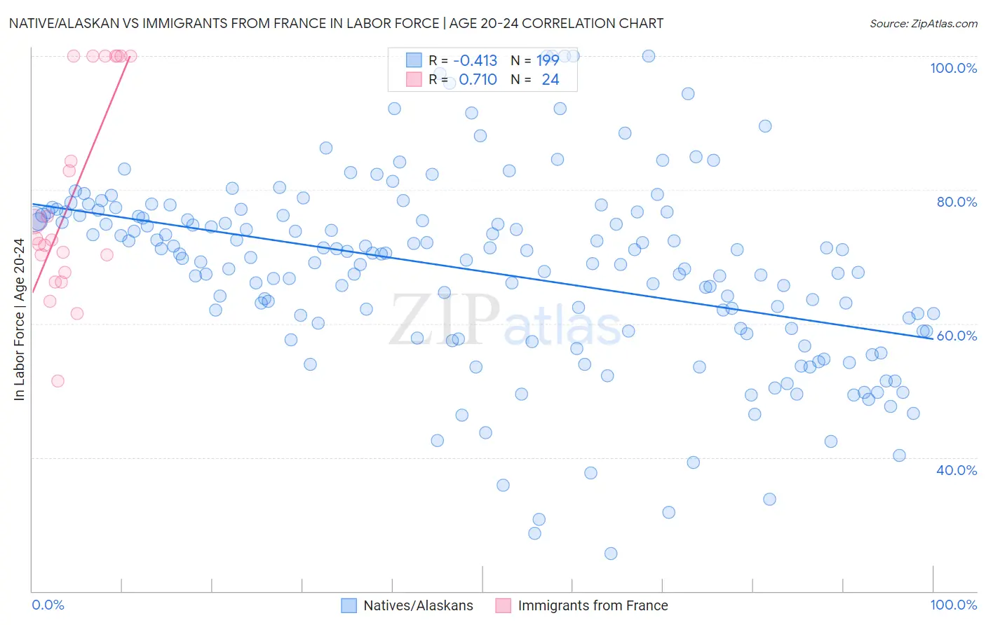 Native/Alaskan vs Immigrants from France In Labor Force | Age 20-24