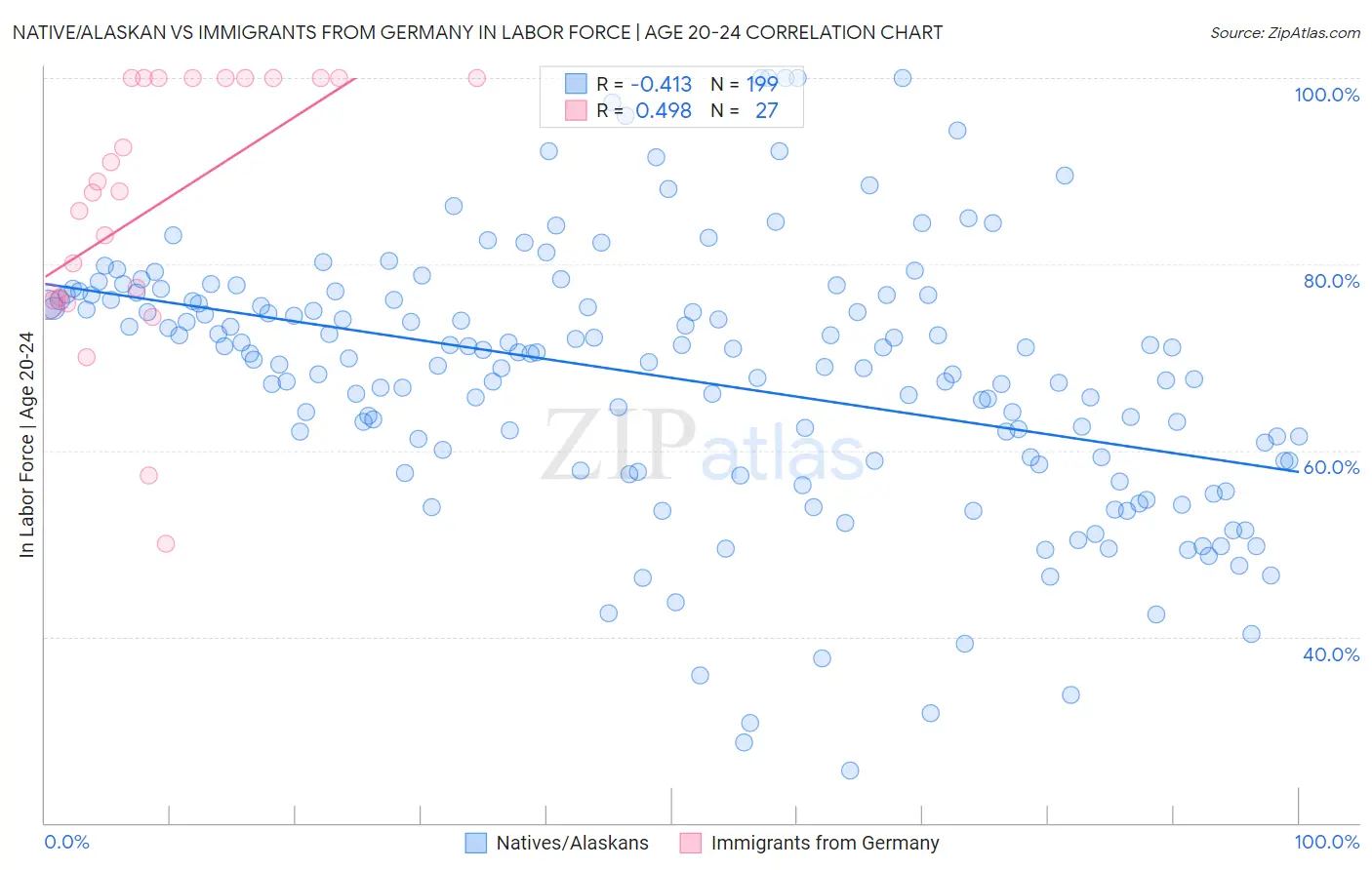 Native/Alaskan vs Immigrants from Germany In Labor Force | Age 20-24