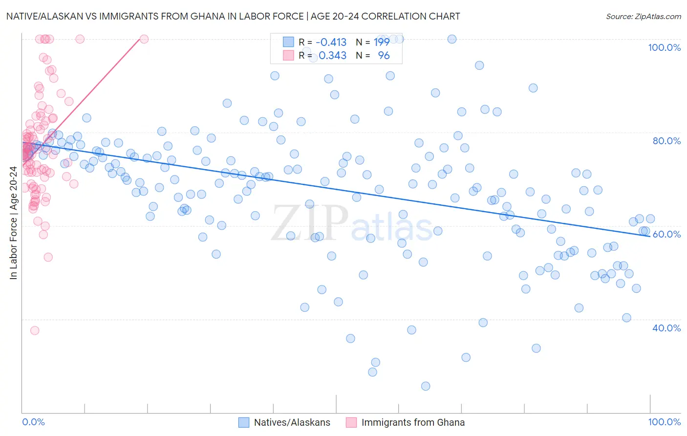 Native/Alaskan vs Immigrants from Ghana In Labor Force | Age 20-24