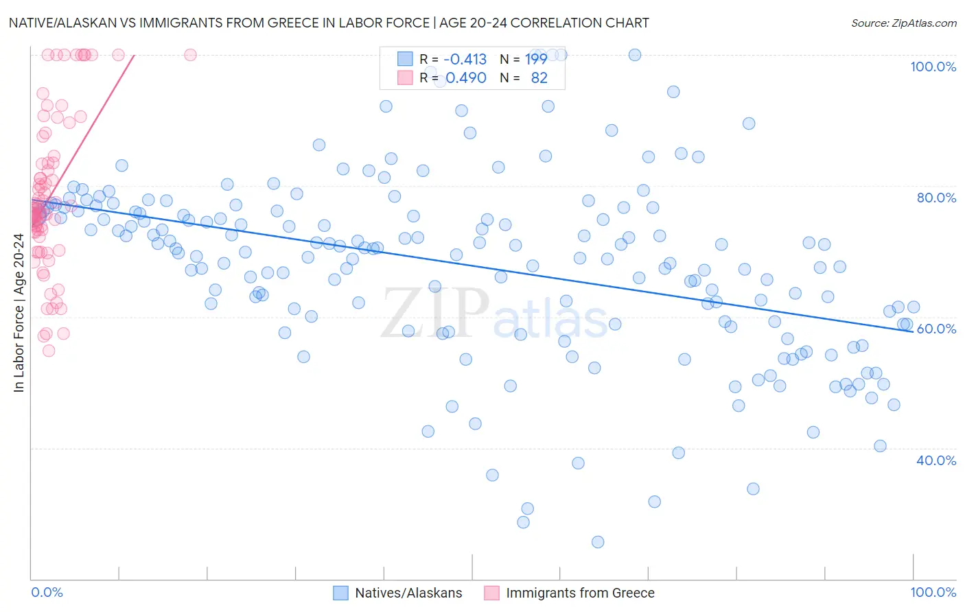 Native/Alaskan vs Immigrants from Greece In Labor Force | Age 20-24
