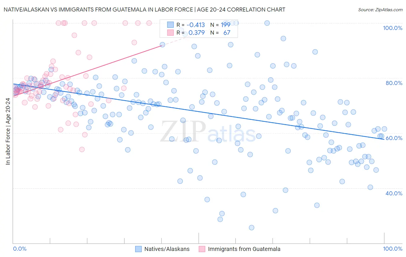 Native/Alaskan vs Immigrants from Guatemala In Labor Force | Age 20-24