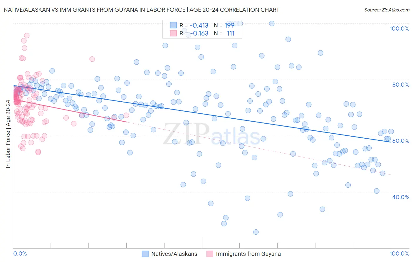 Native/Alaskan vs Immigrants from Guyana In Labor Force | Age 20-24