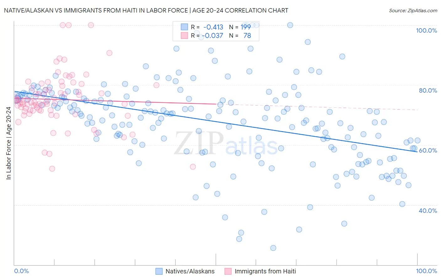 Native/Alaskan vs Immigrants from Haiti In Labor Force | Age 20-24