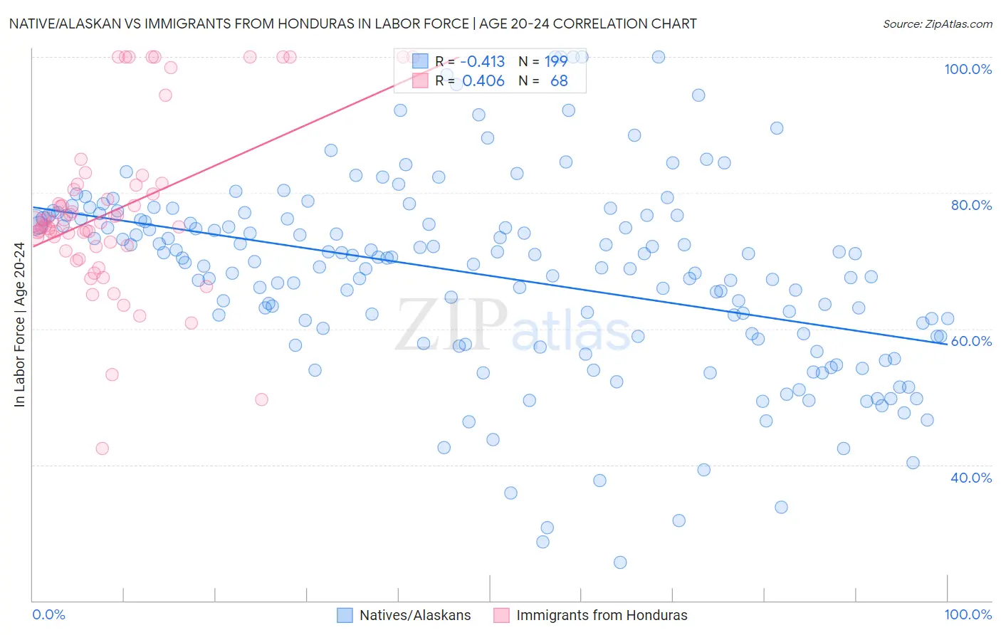 Native/Alaskan vs Immigrants from Honduras In Labor Force | Age 20-24