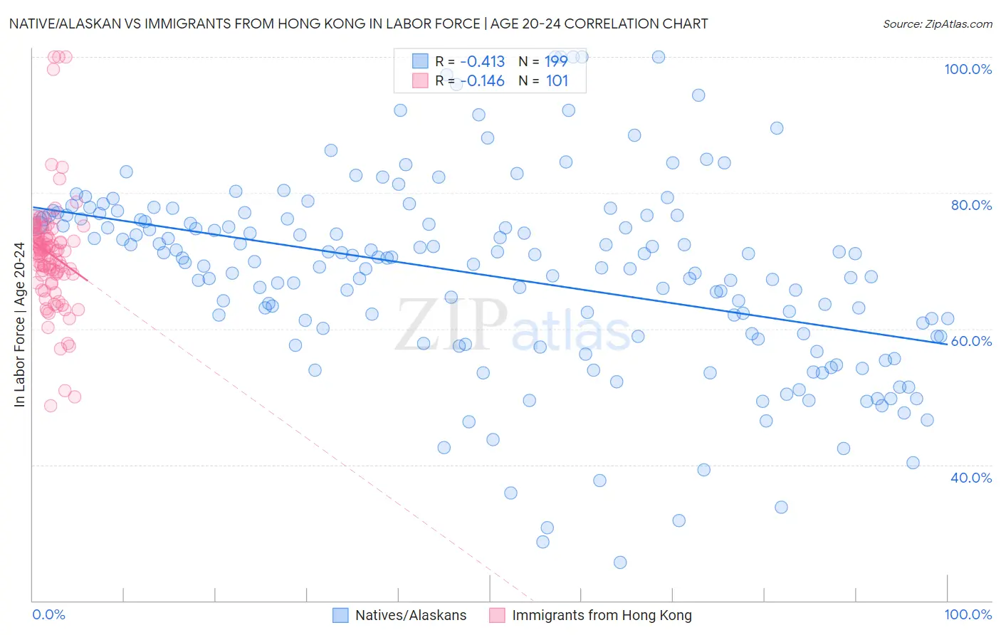 Native/Alaskan vs Immigrants from Hong Kong In Labor Force | Age 20-24