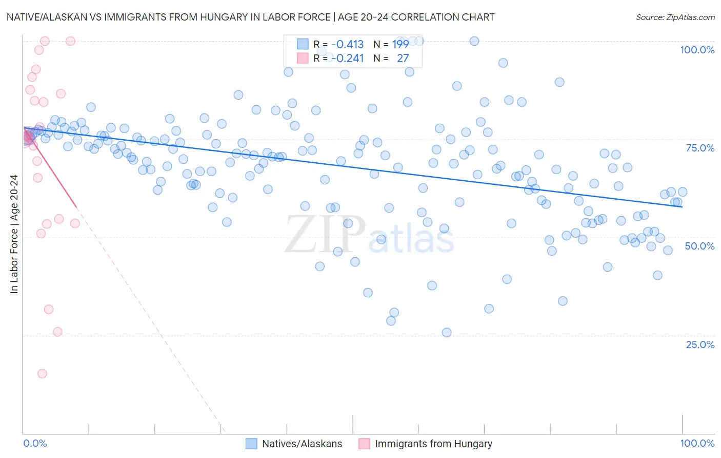 Native/Alaskan vs Immigrants from Hungary In Labor Force | Age 20-24