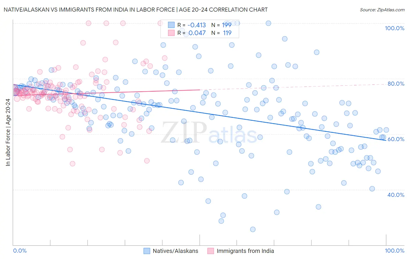 Native/Alaskan vs Immigrants from India In Labor Force | Age 20-24