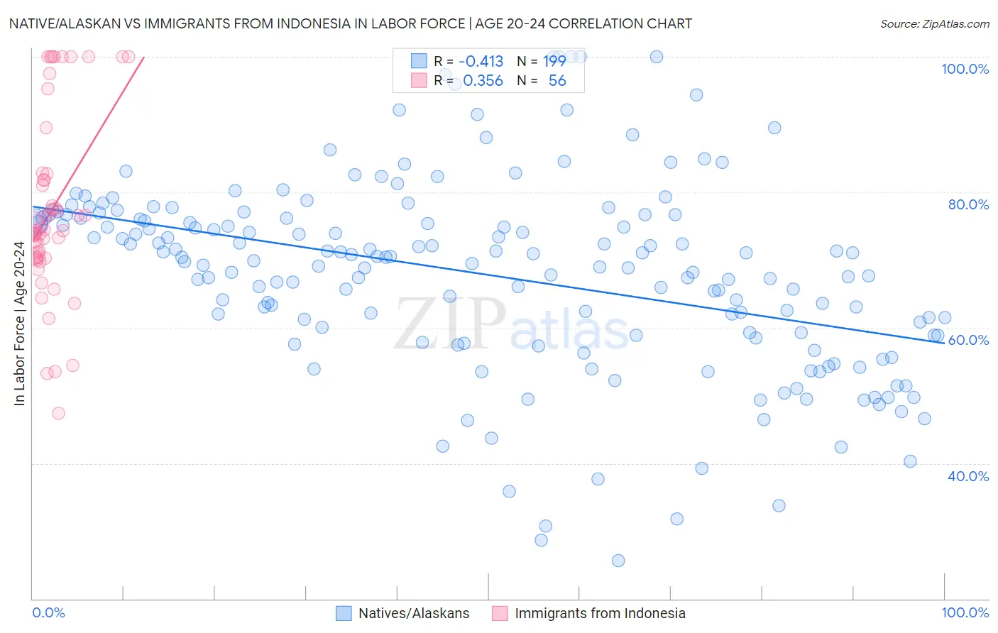 Native/Alaskan vs Immigrants from Indonesia In Labor Force | Age 20-24