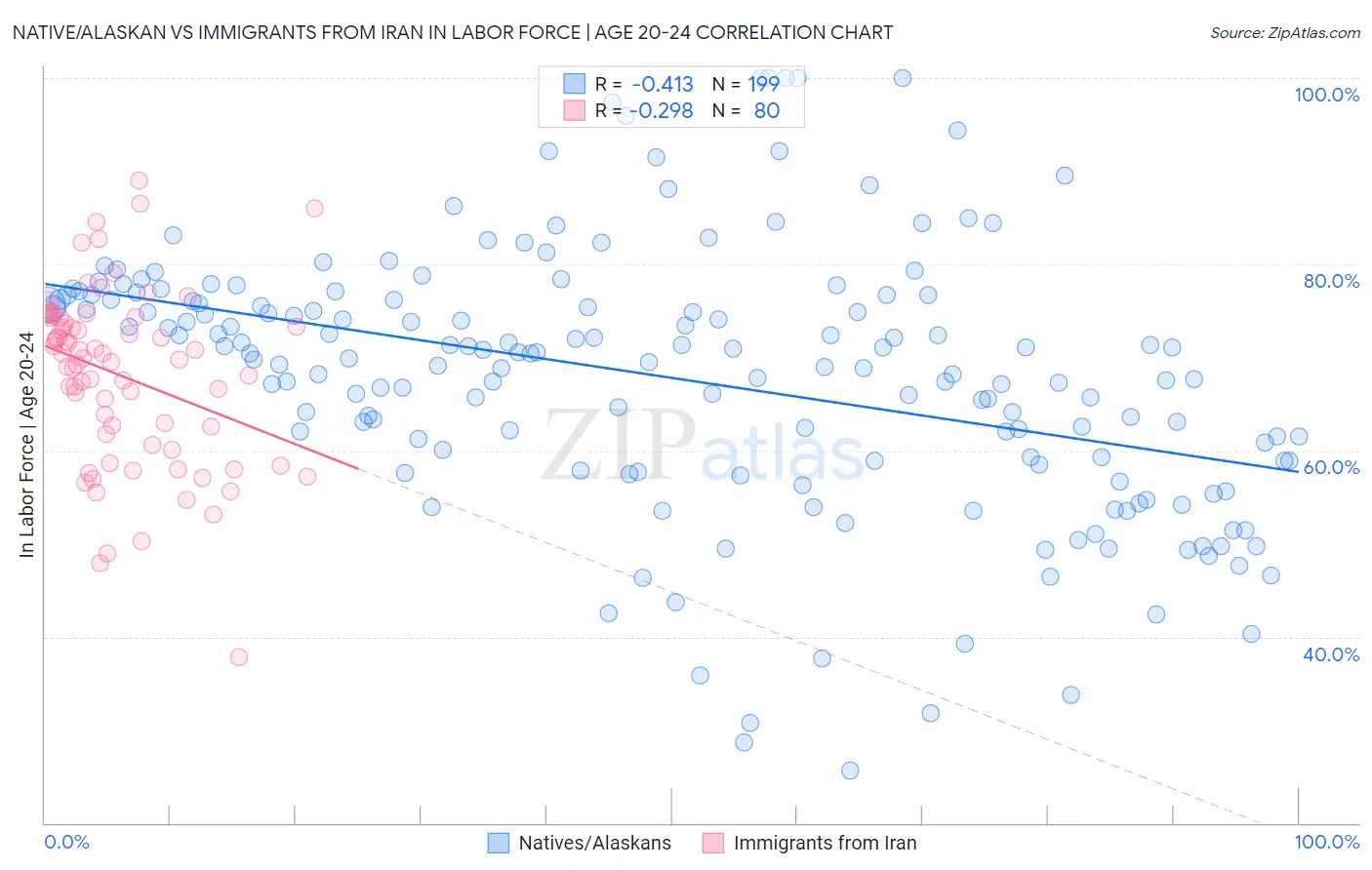 Native/Alaskan vs Immigrants from Iran In Labor Force | Age 20-24