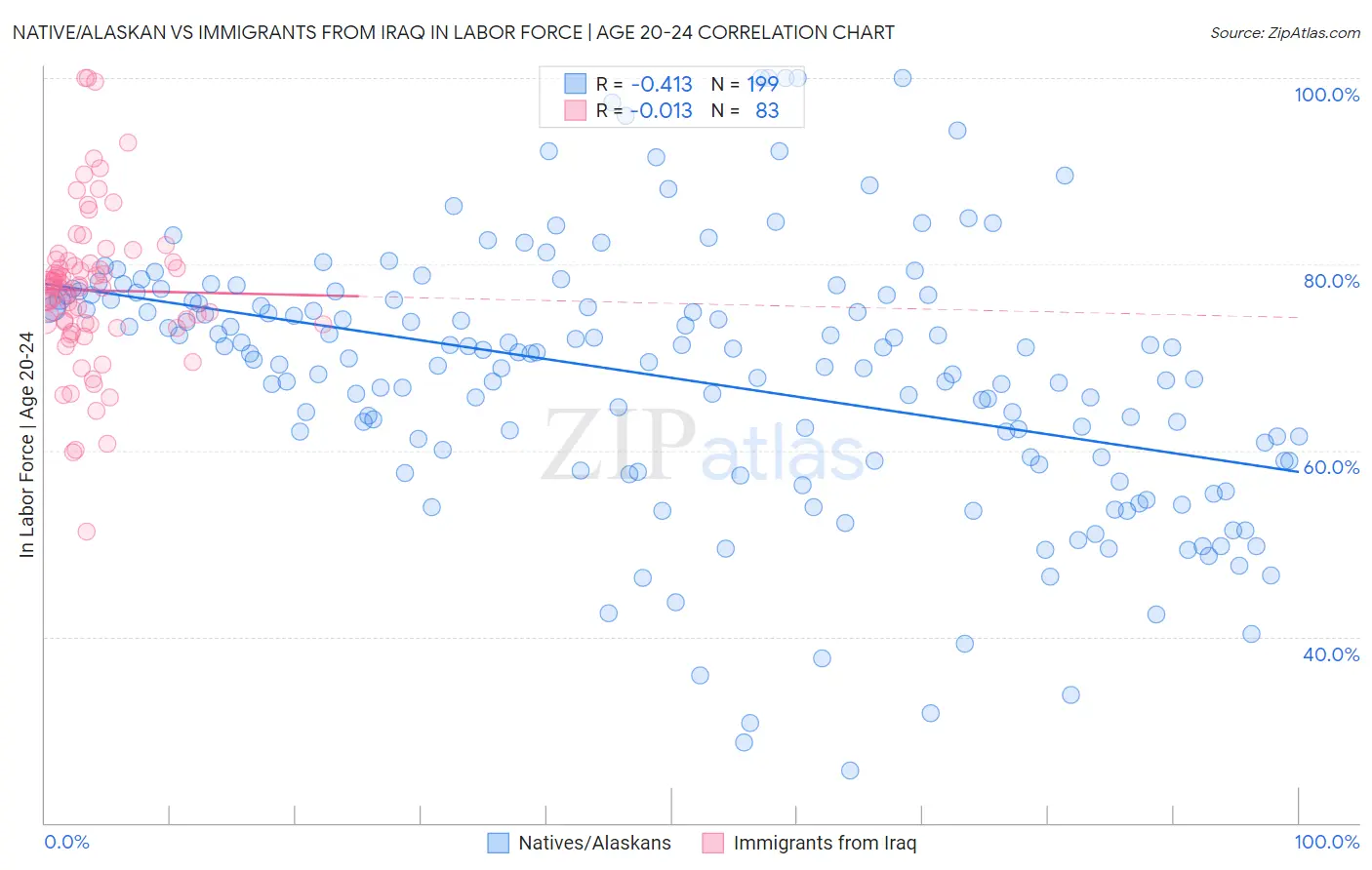 Native/Alaskan vs Immigrants from Iraq In Labor Force | Age 20-24