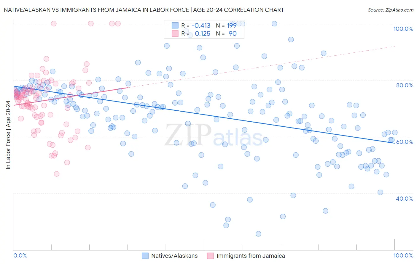 Native/Alaskan vs Immigrants from Jamaica In Labor Force | Age 20-24