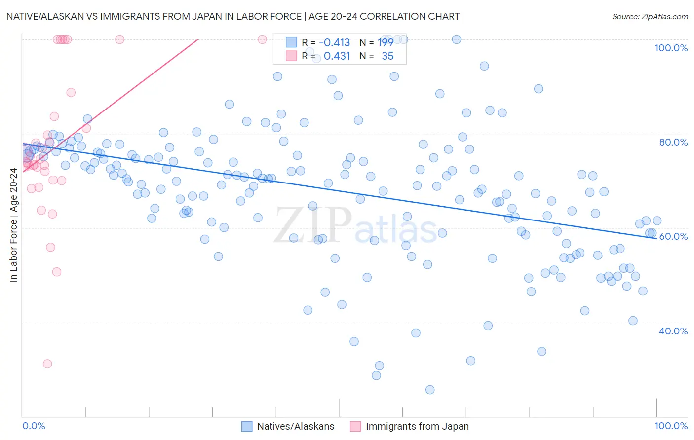 Native/Alaskan vs Immigrants from Japan In Labor Force | Age 20-24