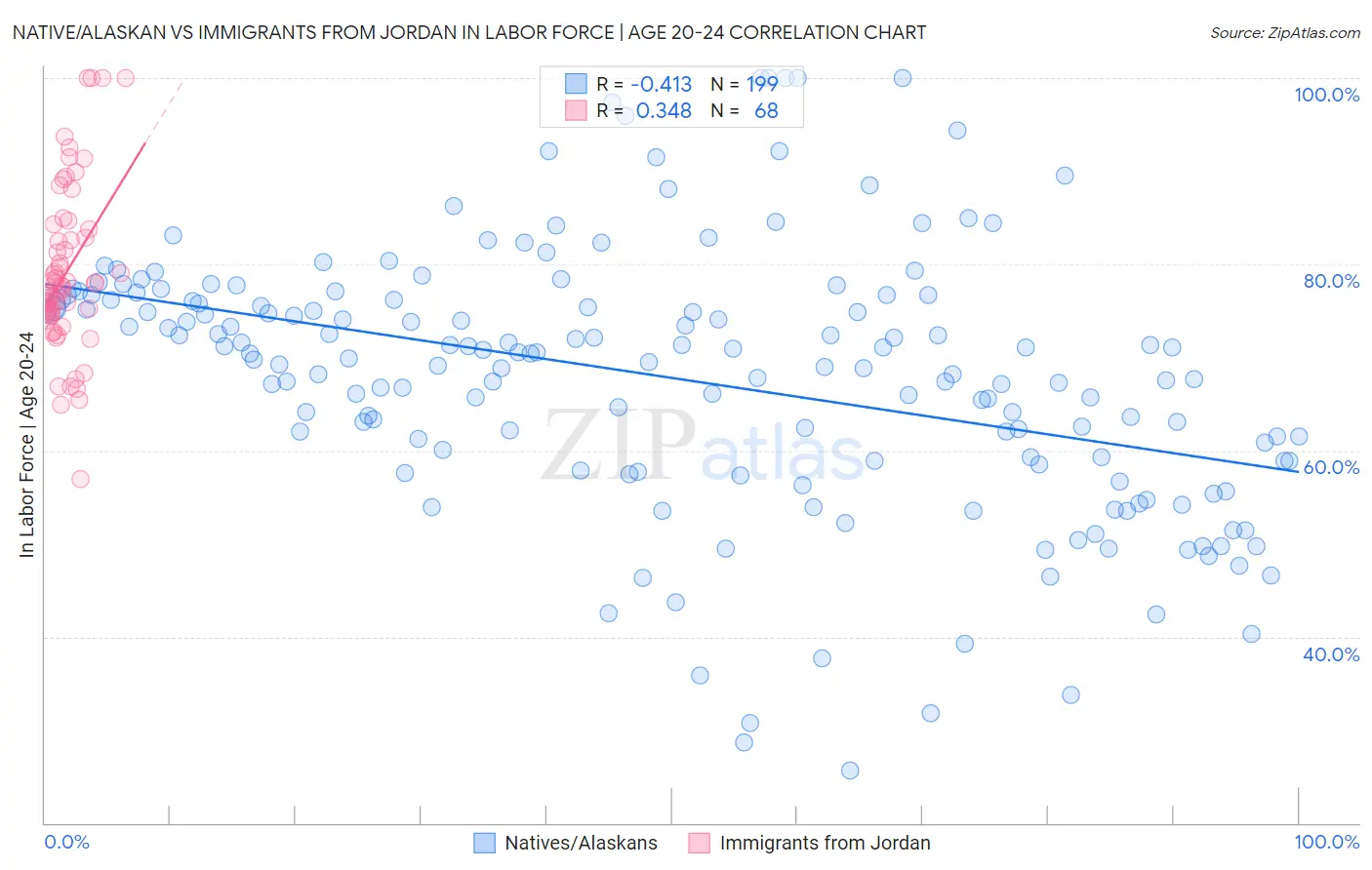 Native/Alaskan vs Immigrants from Jordan In Labor Force | Age 20-24