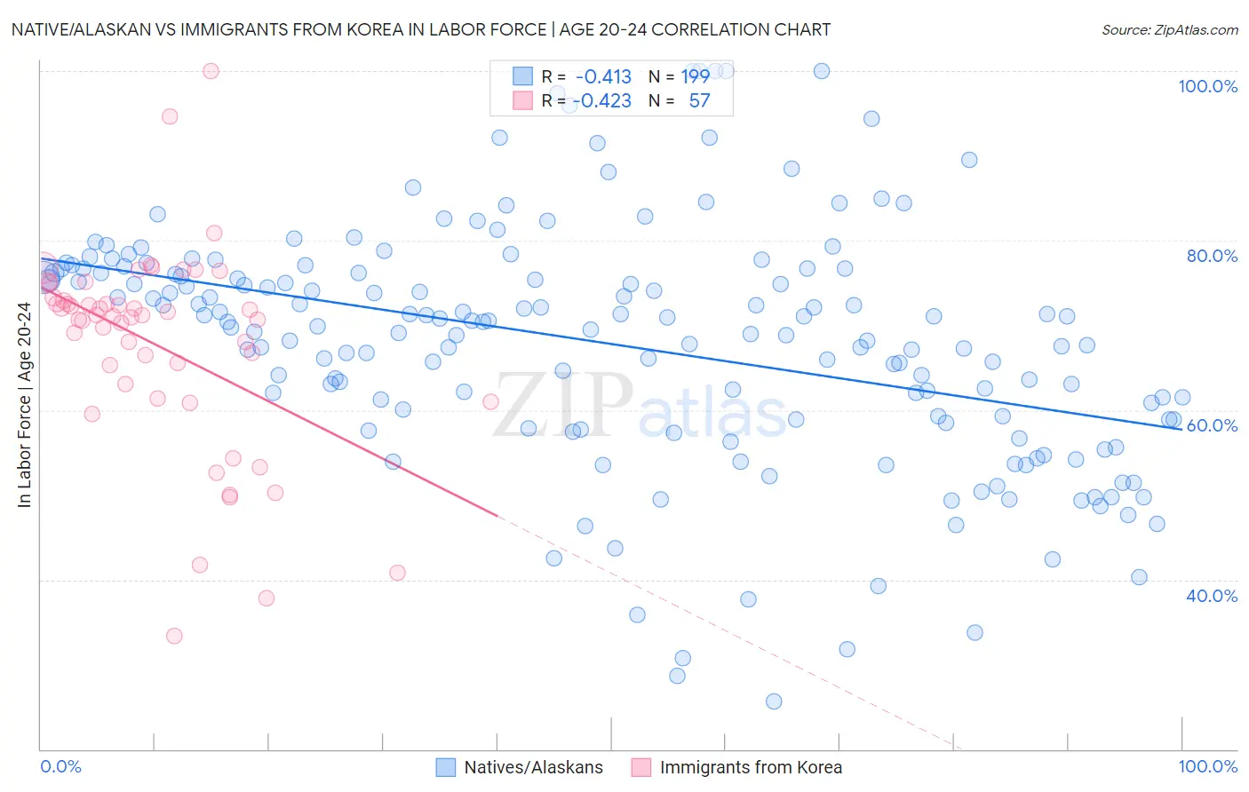 Native/Alaskan vs Immigrants from Korea In Labor Force | Age 20-24