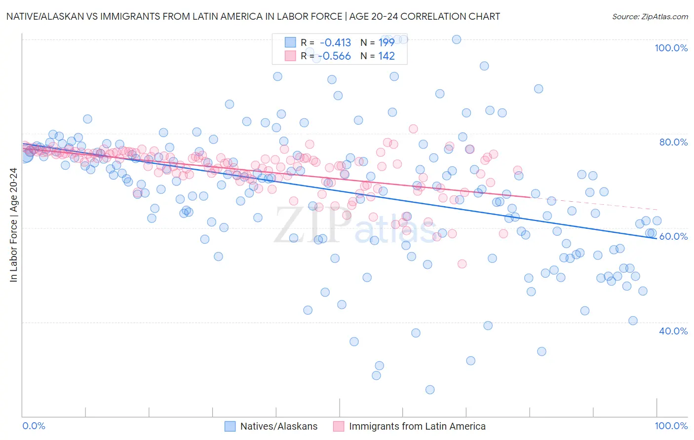 Native/Alaskan vs Immigrants from Latin America In Labor Force | Age 20-24