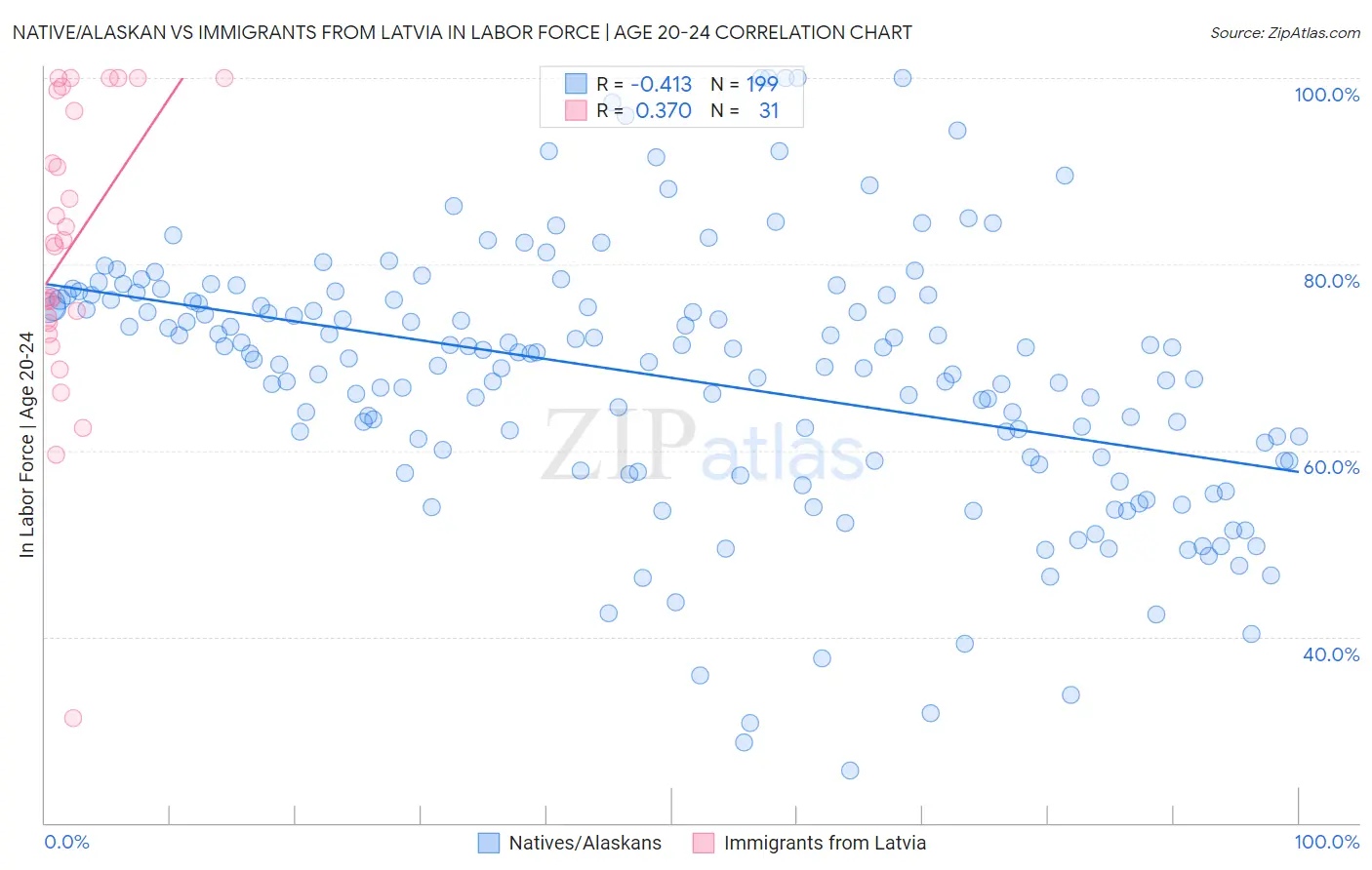Native/Alaskan vs Immigrants from Latvia In Labor Force | Age 20-24