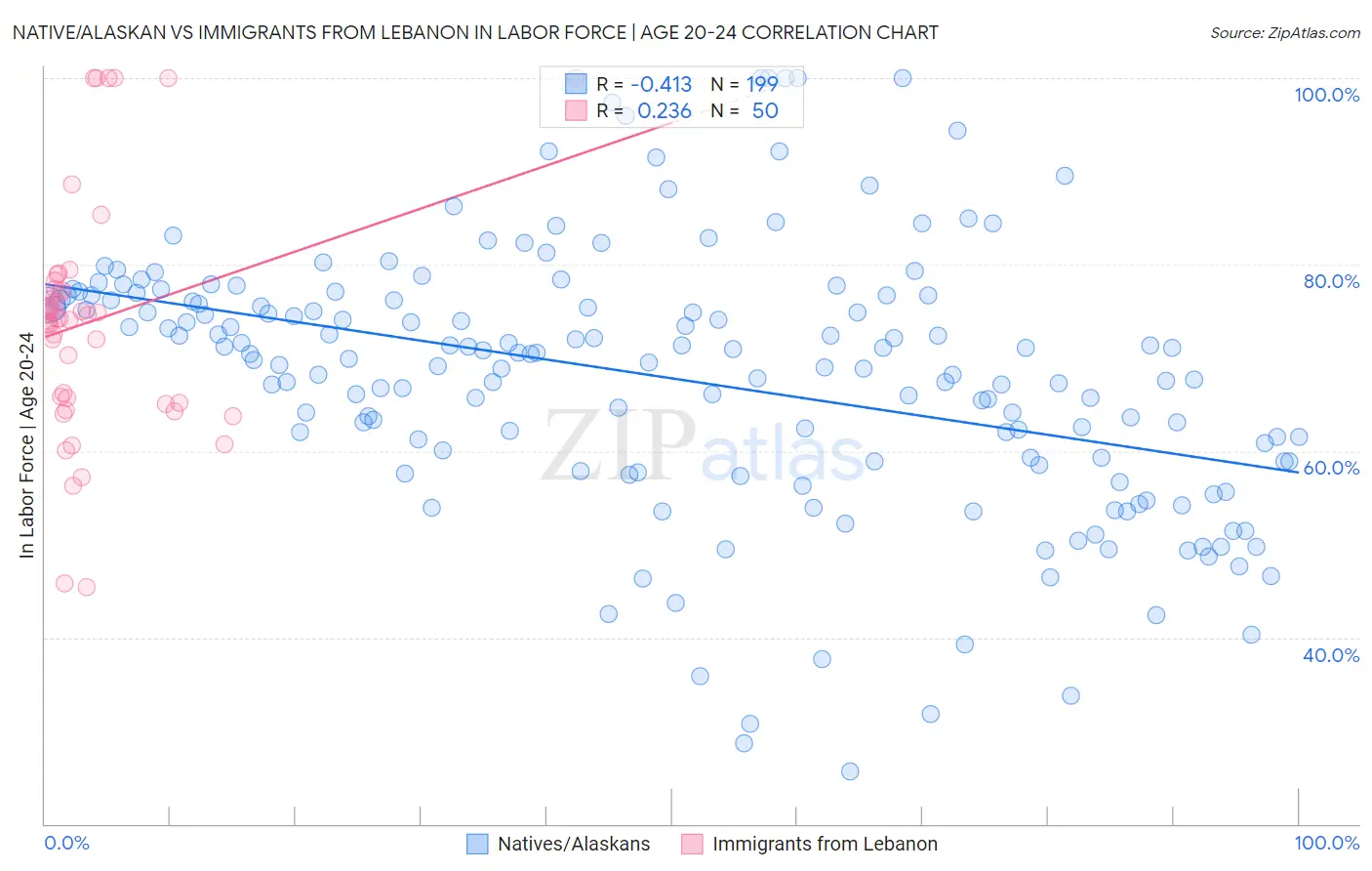 Native/Alaskan vs Immigrants from Lebanon In Labor Force | Age 20-24