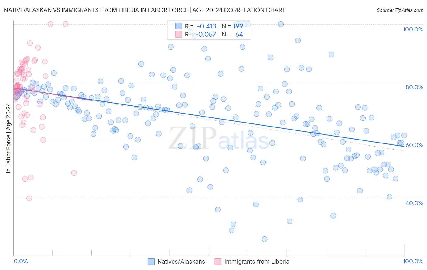 Native/Alaskan vs Immigrants from Liberia In Labor Force | Age 20-24