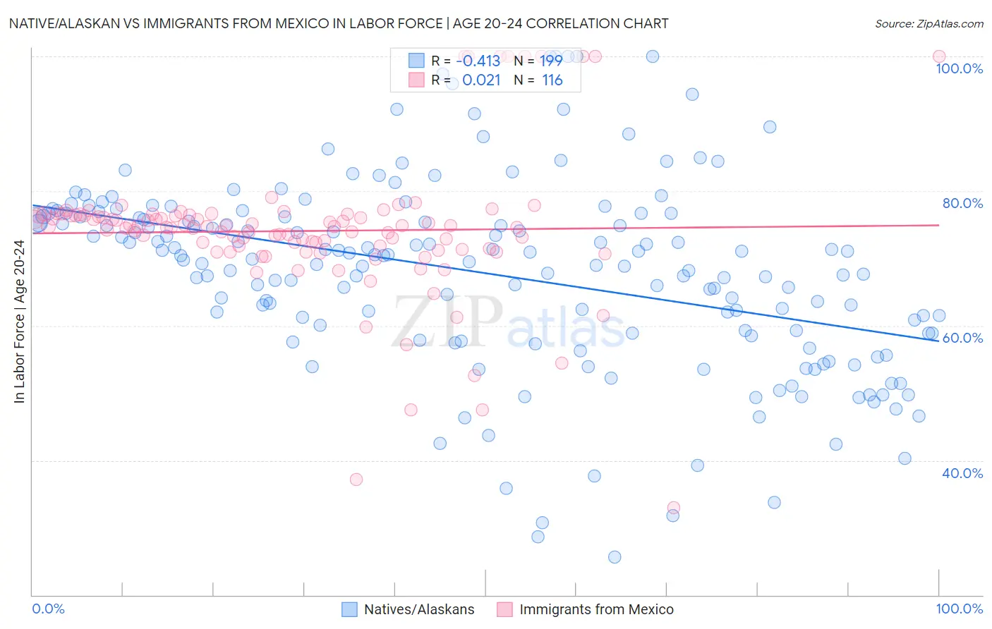 Native/Alaskan vs Immigrants from Mexico In Labor Force | Age 20-24