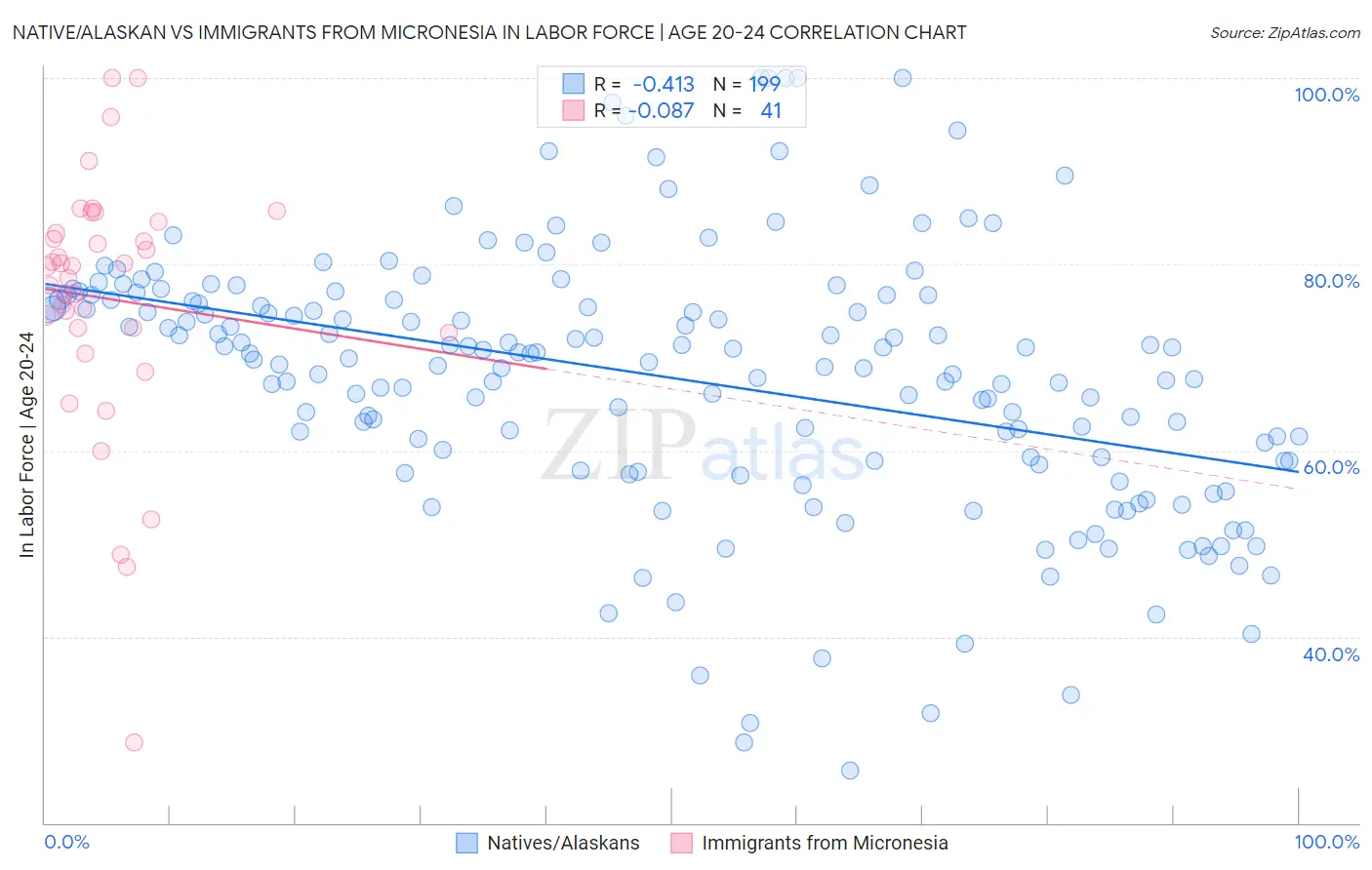 Native/Alaskan vs Immigrants from Micronesia In Labor Force | Age 20-24