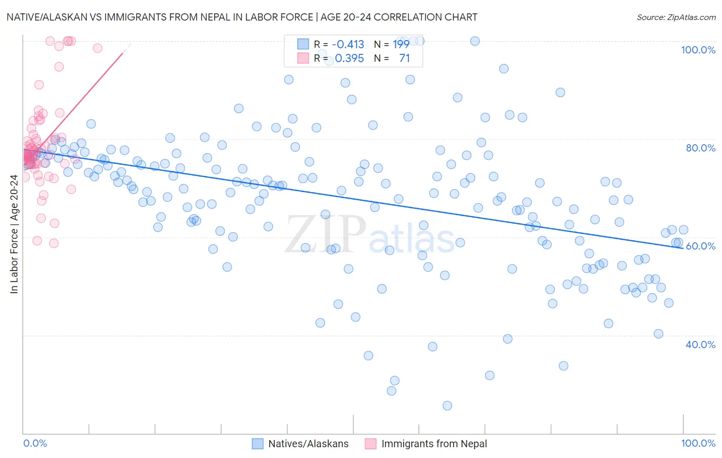 Native/Alaskan vs Immigrants from Nepal In Labor Force | Age 20-24