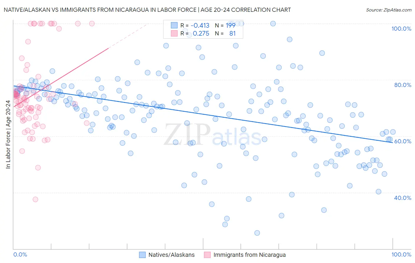 Native/Alaskan vs Immigrants from Nicaragua In Labor Force | Age 20-24