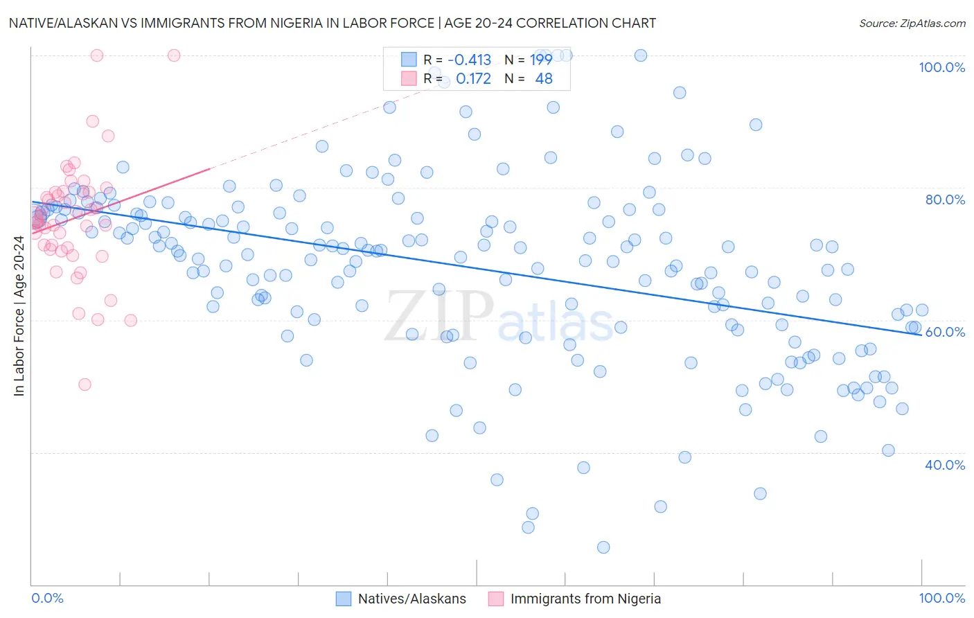 Native/Alaskan vs Immigrants from Nigeria In Labor Force | Age 20-24