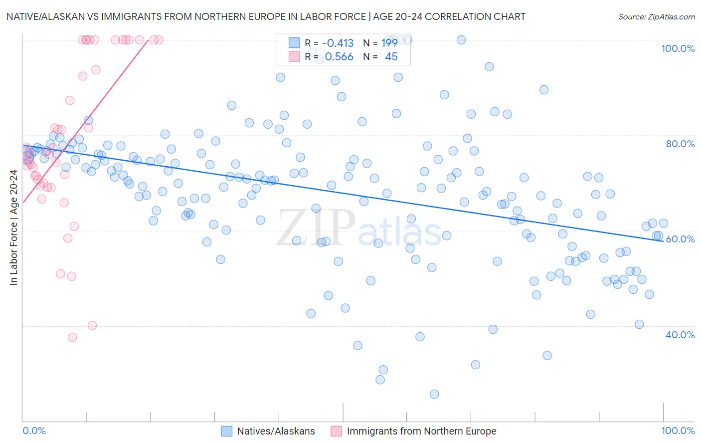 Native/Alaskan vs Immigrants from Northern Europe In Labor Force | Age 20-24