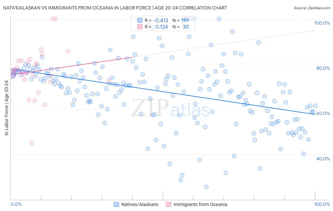 Native/Alaskan vs Immigrants from Oceania In Labor Force | Age 20-24