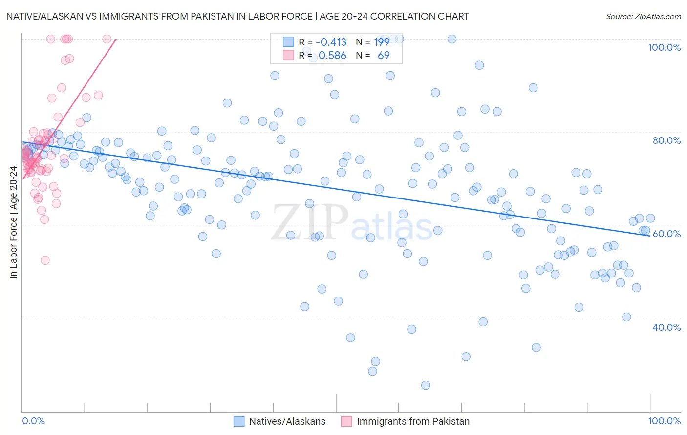 Native/Alaskan vs Immigrants from Pakistan In Labor Force | Age 20-24