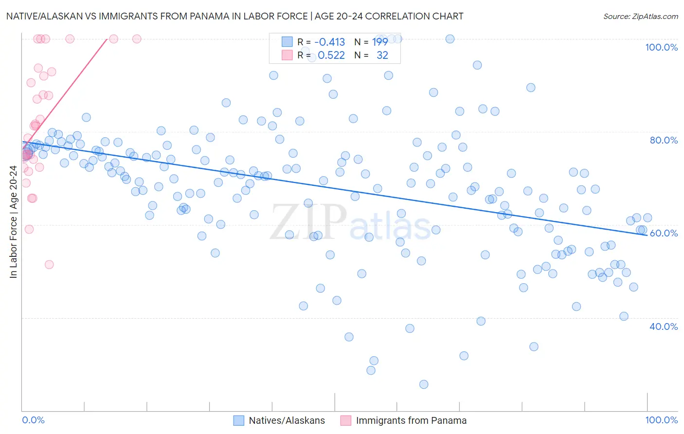 Native/Alaskan vs Immigrants from Panama In Labor Force | Age 20-24