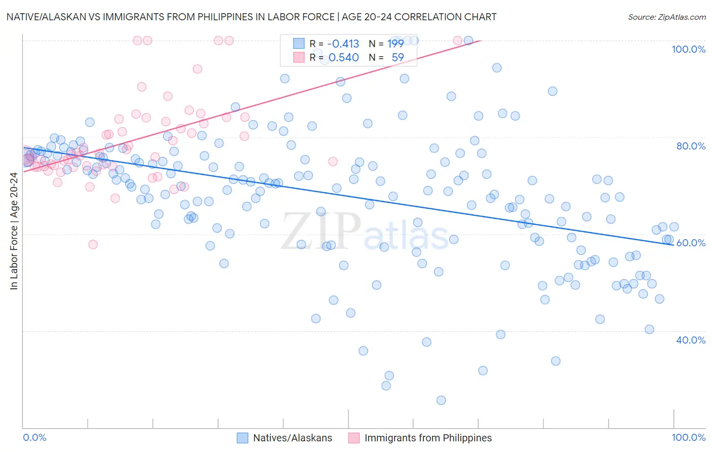 Native/Alaskan vs Immigrants from Philippines In Labor Force | Age 20-24