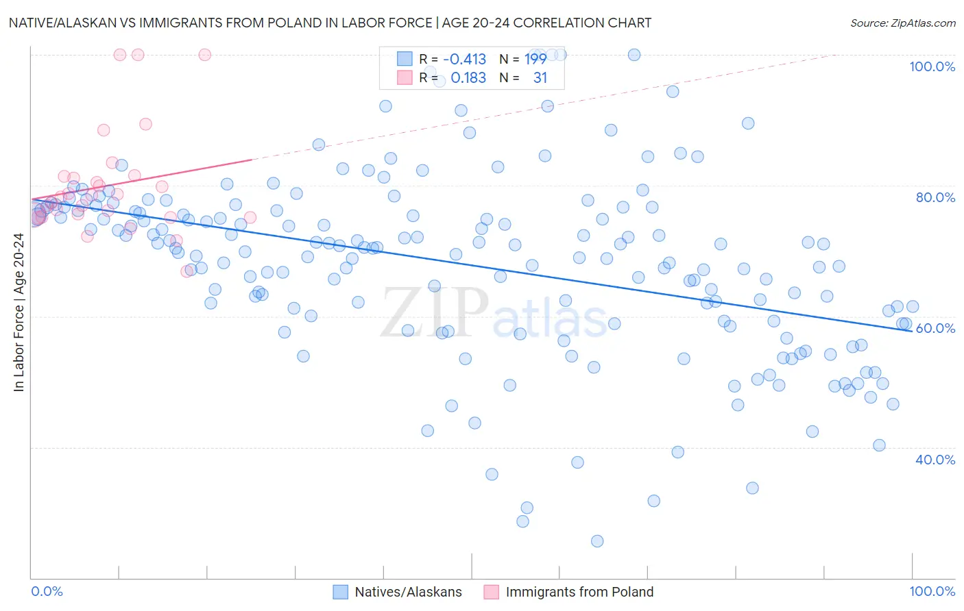 Native/Alaskan vs Immigrants from Poland In Labor Force | Age 20-24