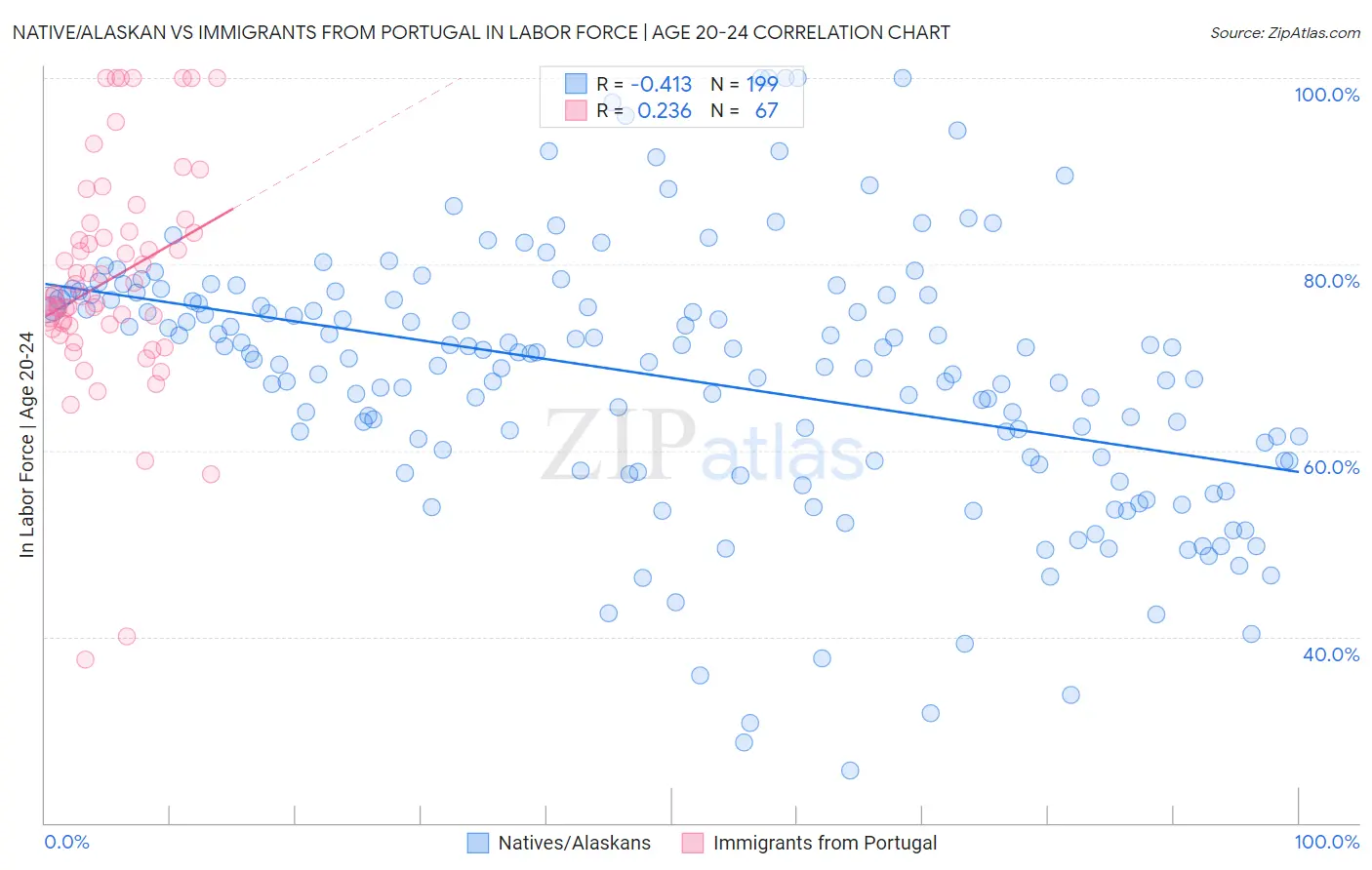 Native/Alaskan vs Immigrants from Portugal In Labor Force | Age 20-24