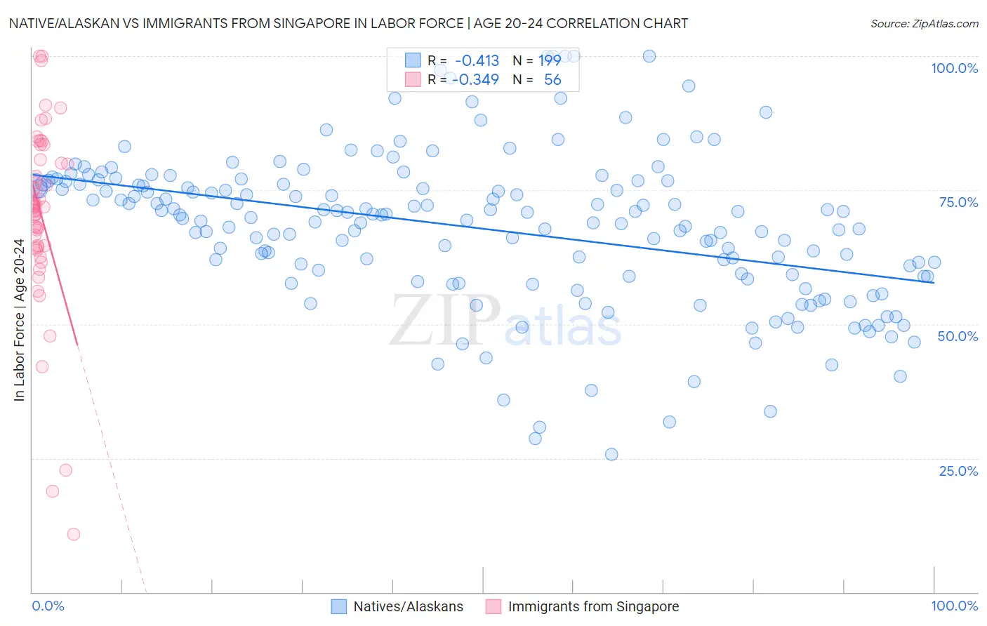 Native/Alaskan vs Immigrants from Singapore In Labor Force | Age 20-24