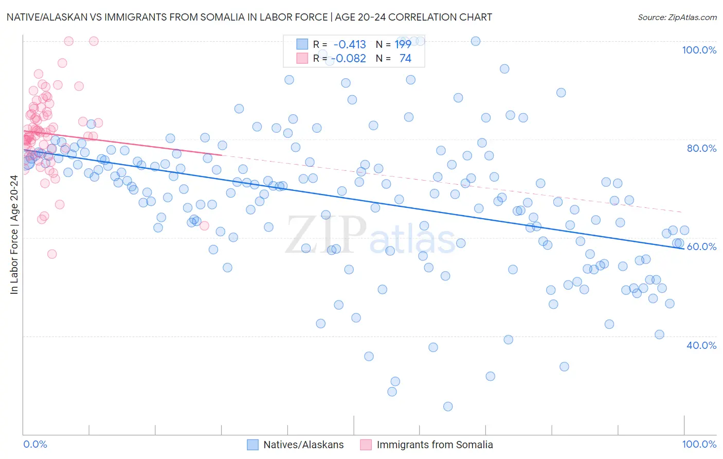 Native/Alaskan vs Immigrants from Somalia In Labor Force | Age 20-24