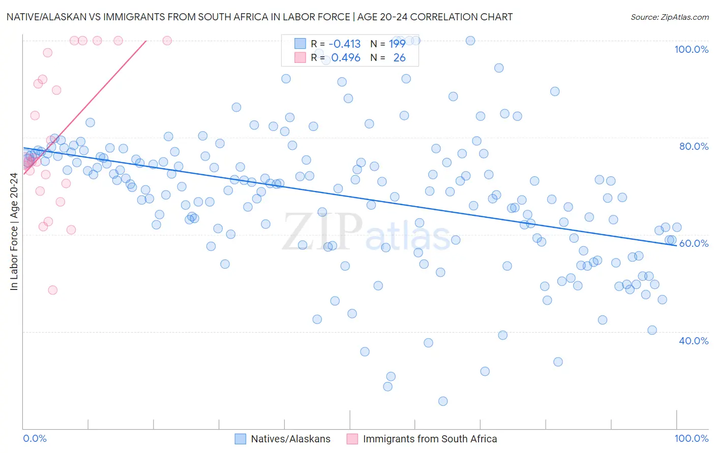Native/Alaskan vs Immigrants from South Africa In Labor Force | Age 20-24