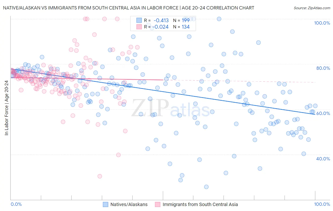 Native/Alaskan vs Immigrants from South Central Asia In Labor Force | Age 20-24