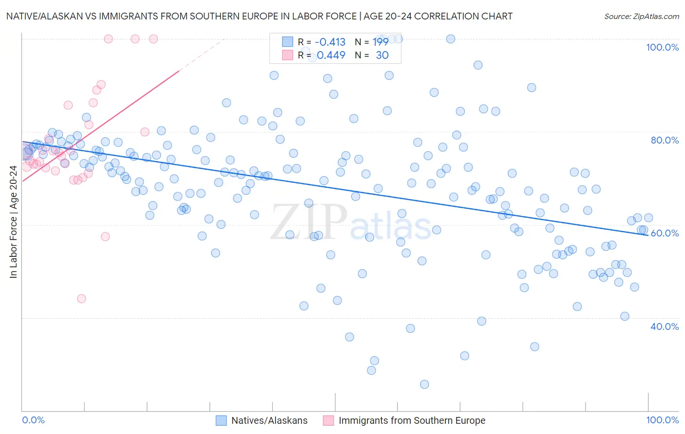 Native/Alaskan vs Immigrants from Southern Europe In Labor Force | Age 20-24