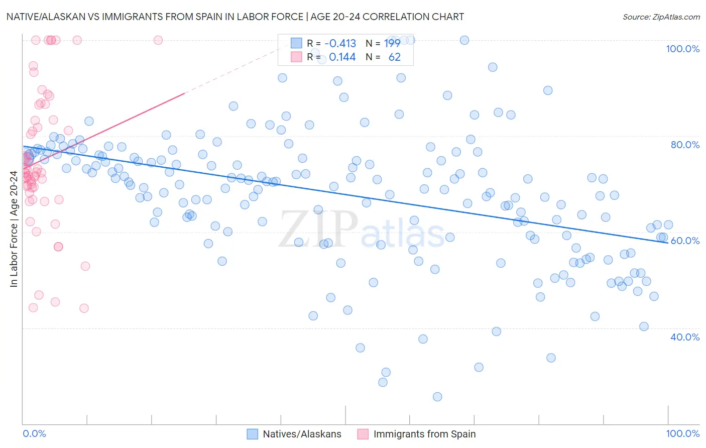 Native/Alaskan vs Immigrants from Spain In Labor Force | Age 20-24