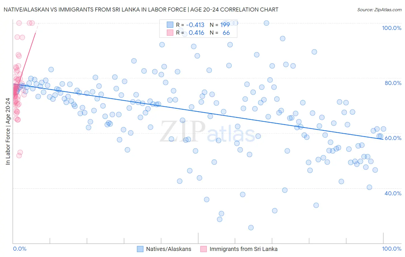Native/Alaskan vs Immigrants from Sri Lanka In Labor Force | Age 20-24
