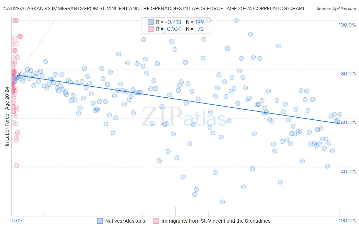 Native/Alaskan vs Immigrants from St. Vincent and the Grenadines In Labor Force | Age 20-24
