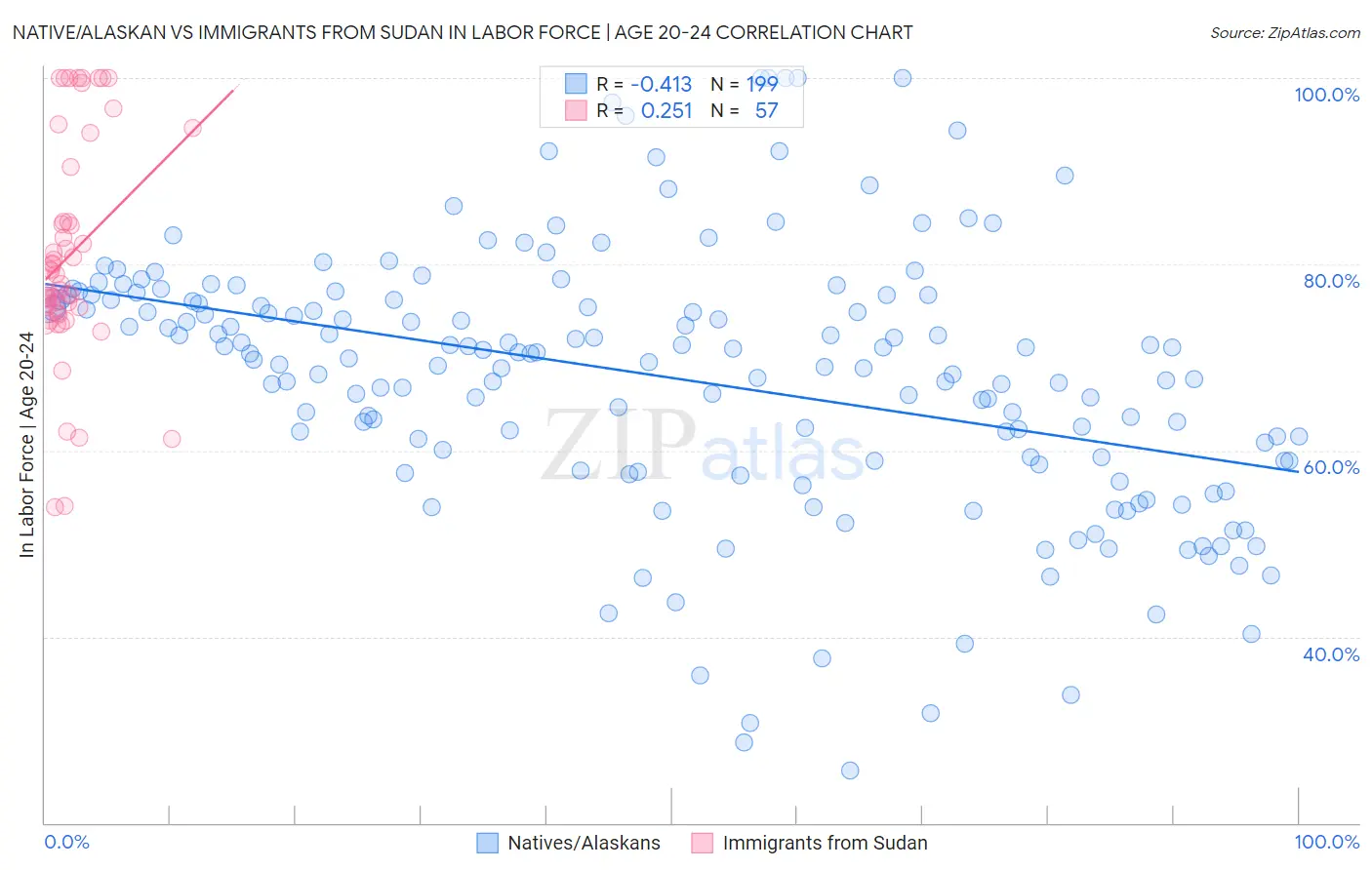 Native/Alaskan vs Immigrants from Sudan In Labor Force | Age 20-24
